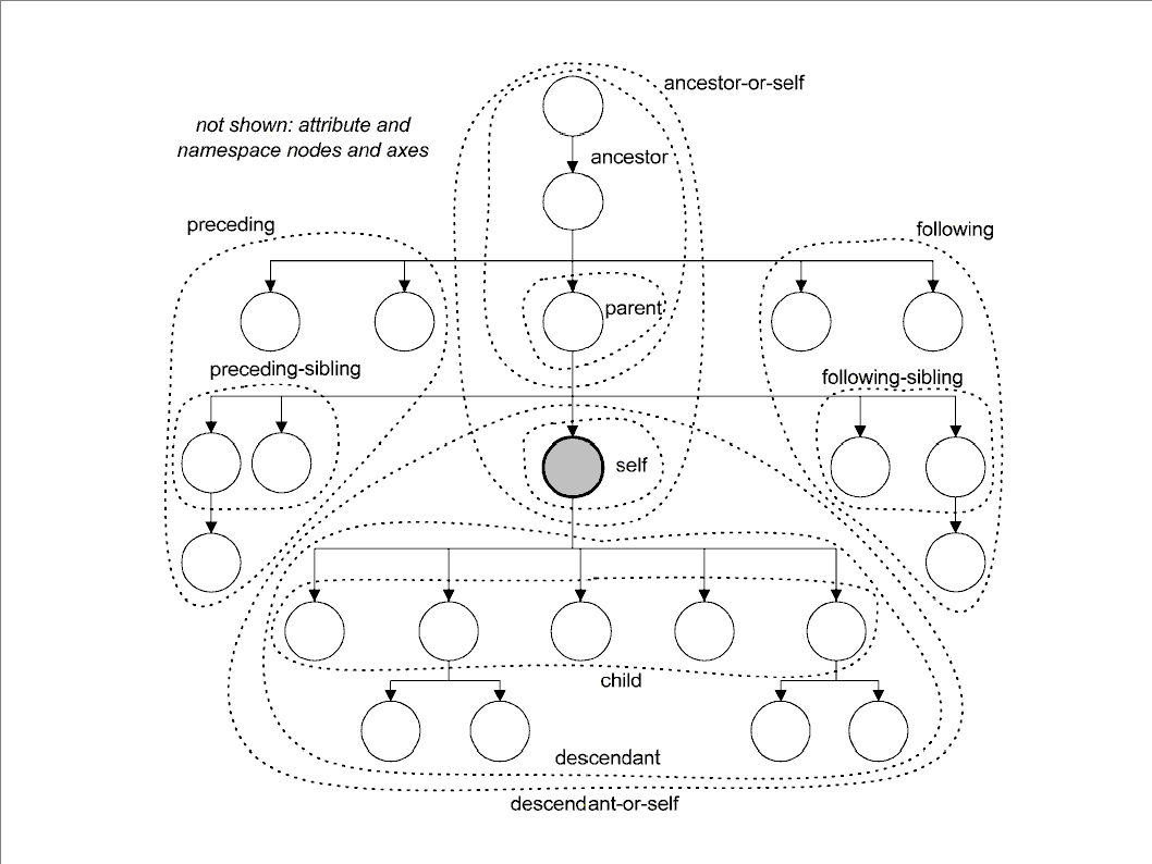 XPath Axes