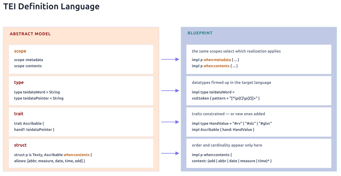 concepts for a TEI definition language
